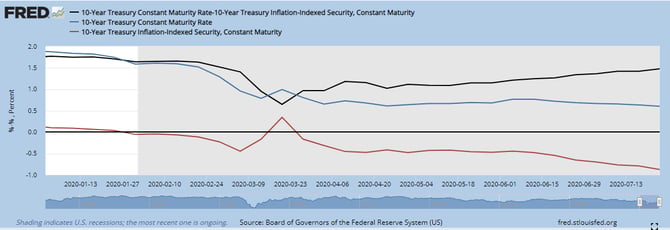 10yr with infl and real yields