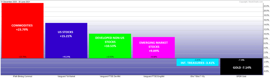 2021 ytd through q2