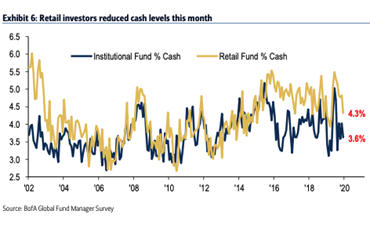 BAML cash levels