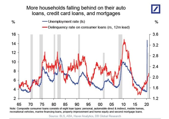 DB HH unemp and delinquencies