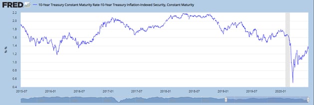 Implied BE Rates via TIPS