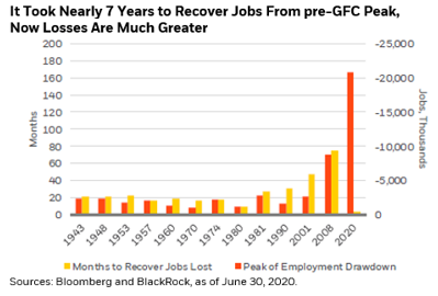 Jobs lost Covid