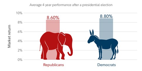 Presidential returns