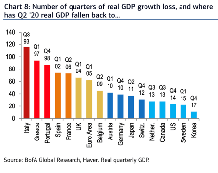 back in time gdp