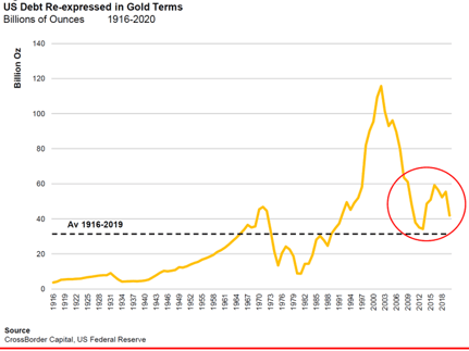 cbc debt in gold terms