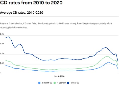 cd rates