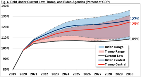 debt gdp projections