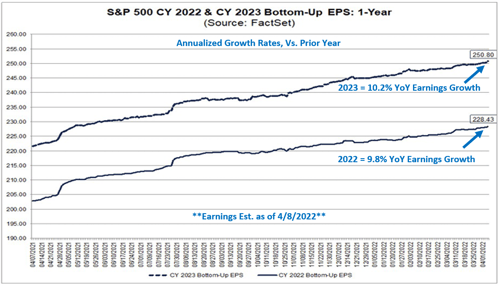 earnings estimates 20220408