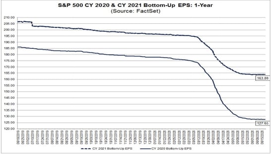 earnings estimates as of 20200619 via factset