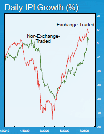 ecri daily ipi growth