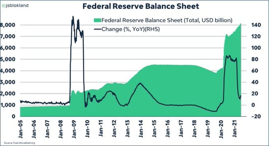 fed bs overlaid gdp