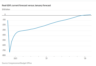 growth vs level