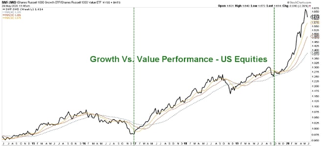 growth vs value