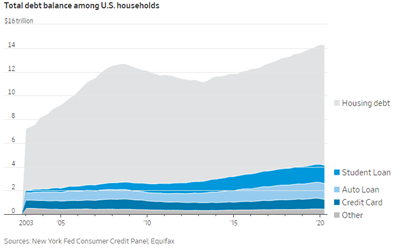 household debt burden