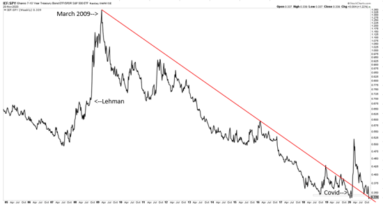 Bonds: Low Yield or No Yield?