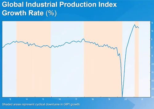 industrial slow down