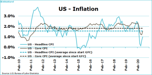 inflation last decade