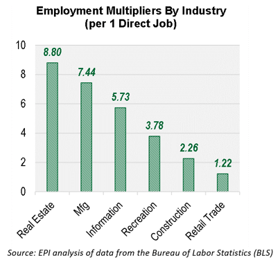 jobs multiplier