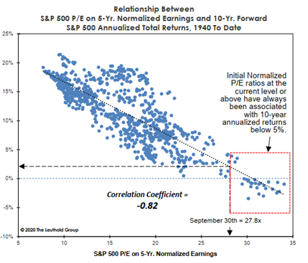 leuthold 5yr pe forward returns