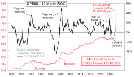 m2 and spx