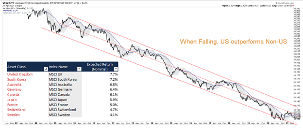 non us to outperform