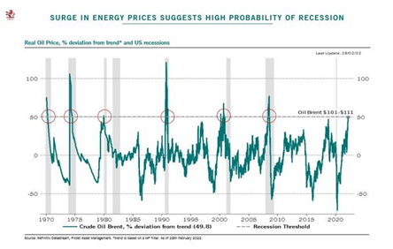 oil spikes and recessions