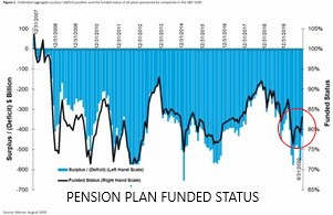 pension funded status