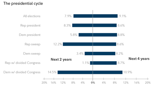 presidential cycle data