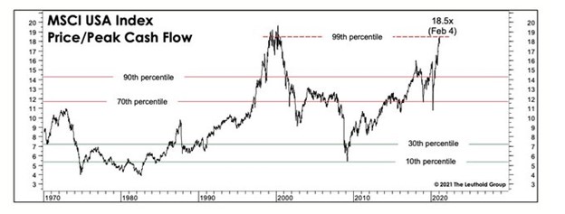 price to peak cash flow