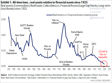 real over financial assets