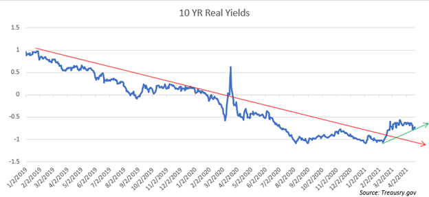 real yields