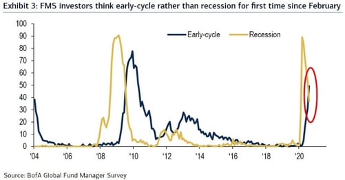 recession over now expansion