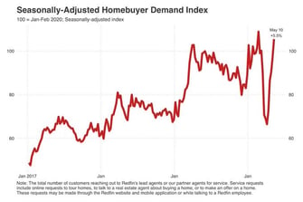 redfin demand index