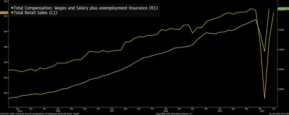 retail sales and wages with unemp ins