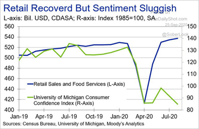 retail sales confidnece divergence