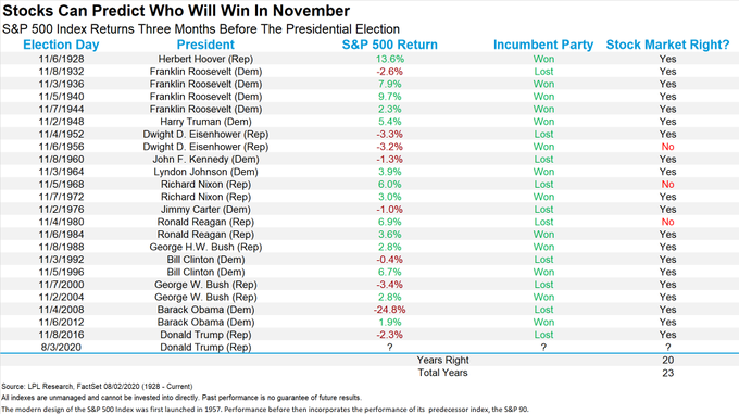 stocks can predict presidential outcome