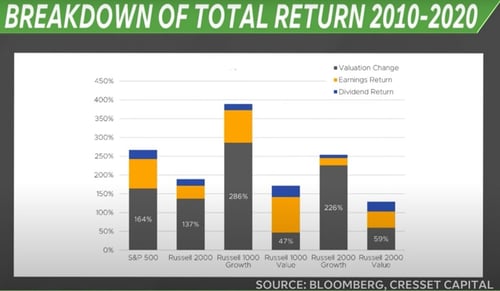 value to outperform